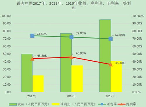 臻客中国IPO 国内忠诚度管理SaaS市场排名第二，软件开发与维护成核心竞争力