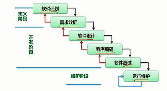 软考自查指南 软件工程中的软件开发与维护